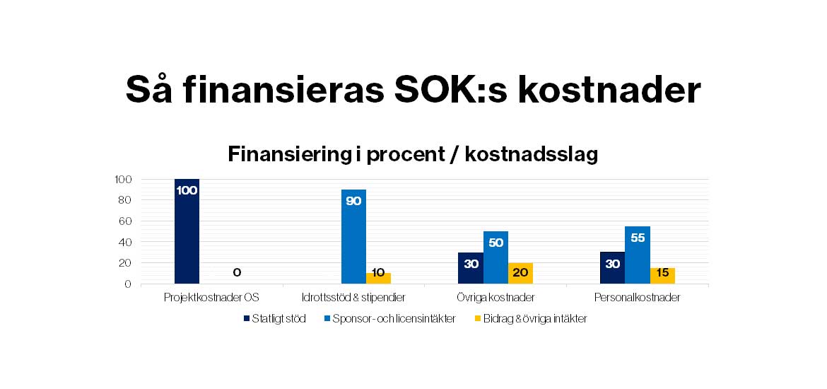 Ett stapeldiagram som visar hur SOK:s kostnader för 2019 finansieras.